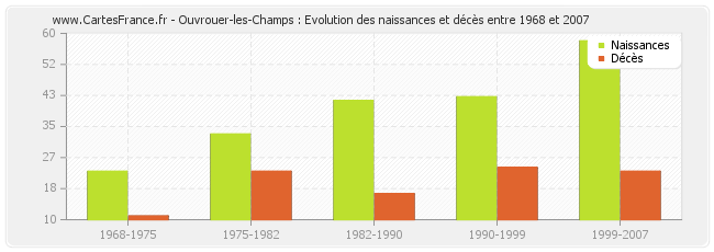 Ouvrouer-les-Champs : Evolution des naissances et décès entre 1968 et 2007
