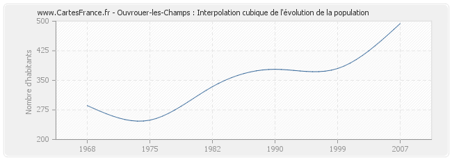 Ouvrouer-les-Champs : Interpolation cubique de l'évolution de la population
