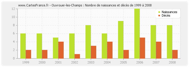 Ouvrouer-les-Champs : Nombre de naissances et décès de 1999 à 2008