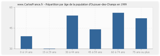 Répartition par âge de la population d'Ouzouer-des-Champs en 1999