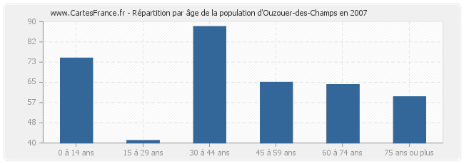 Répartition par âge de la population d'Ouzouer-des-Champs en 2007