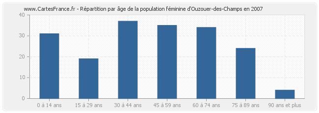 Répartition par âge de la population féminine d'Ouzouer-des-Champs en 2007