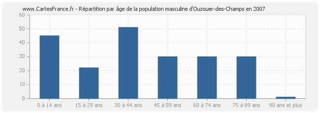 Répartition par âge de la population masculine d'Ouzouer-des-Champs en 2007