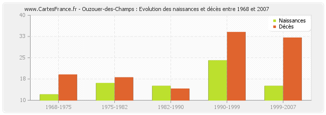 Ouzouer-des-Champs : Evolution des naissances et décès entre 1968 et 2007