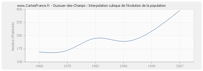 Ouzouer-des-Champs : Interpolation cubique de l'évolution de la population