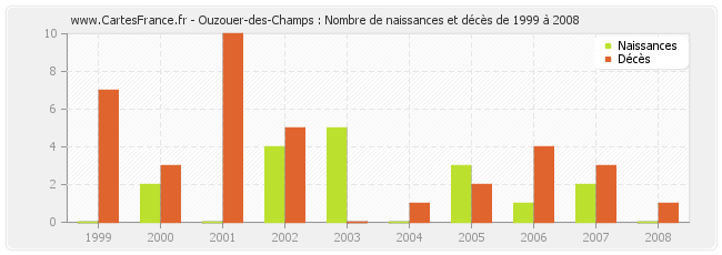 Ouzouer-des-Champs : Nombre de naissances et décès de 1999 à 2008