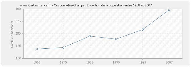 Population Ouzouer-des-Champs