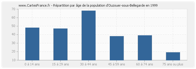 Répartition par âge de la population d'Ouzouer-sous-Bellegarde en 1999