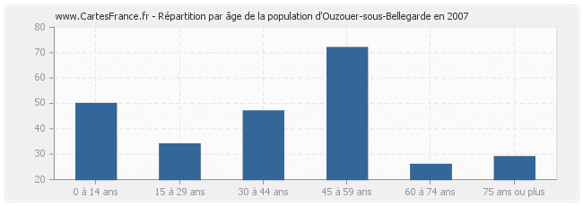 Répartition par âge de la population d'Ouzouer-sous-Bellegarde en 2007