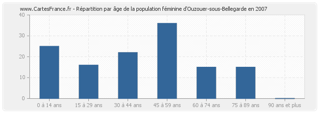 Répartition par âge de la population féminine d'Ouzouer-sous-Bellegarde en 2007
