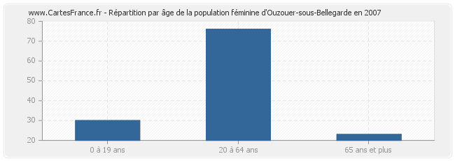 Répartition par âge de la population féminine d'Ouzouer-sous-Bellegarde en 2007