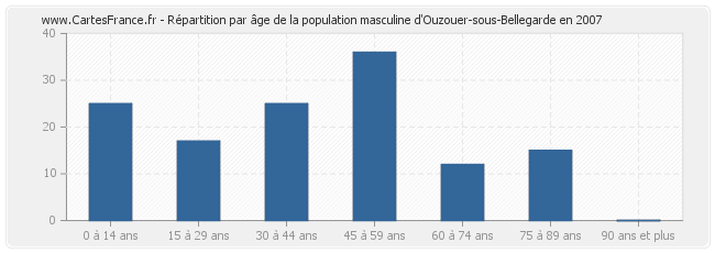 Répartition par âge de la population masculine d'Ouzouer-sous-Bellegarde en 2007