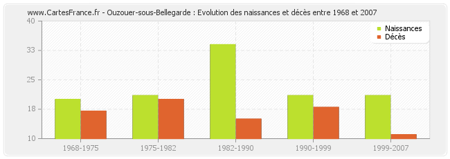 Ouzouer-sous-Bellegarde : Evolution des naissances et décès entre 1968 et 2007