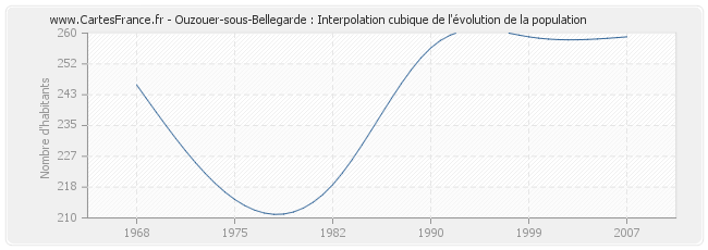 Ouzouer-sous-Bellegarde : Interpolation cubique de l'évolution de la population
