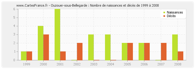 Ouzouer-sous-Bellegarde : Nombre de naissances et décès de 1999 à 2008