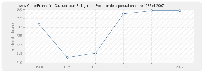 Population Ouzouer-sous-Bellegarde