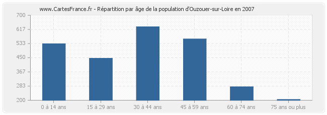 Répartition par âge de la population d'Ouzouer-sur-Loire en 2007
