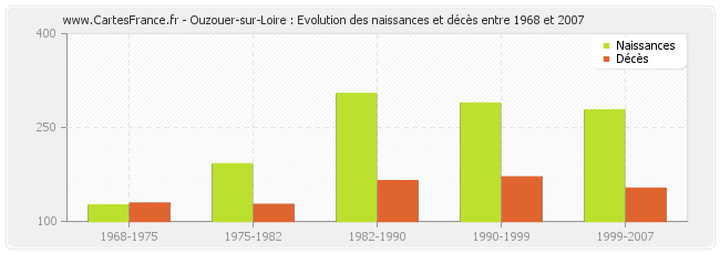 Ouzouer-sur-Loire : Evolution des naissances et décès entre 1968 et 2007