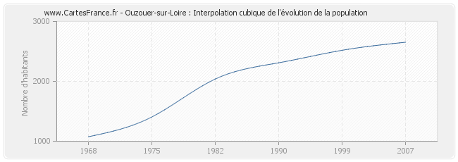 Ouzouer-sur-Loire : Interpolation cubique de l'évolution de la population