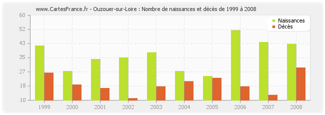 Ouzouer-sur-Loire : Nombre de naissances et décès de 1999 à 2008