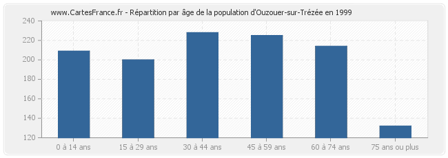 Répartition par âge de la population d'Ouzouer-sur-Trézée en 1999