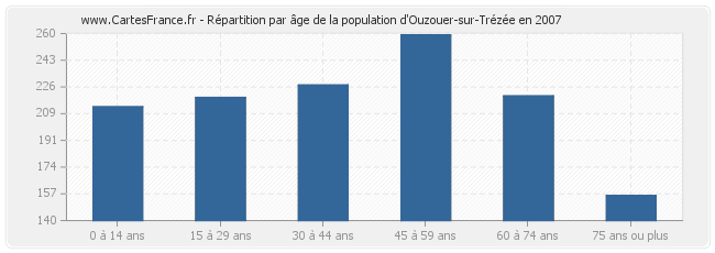 Répartition par âge de la population d'Ouzouer-sur-Trézée en 2007