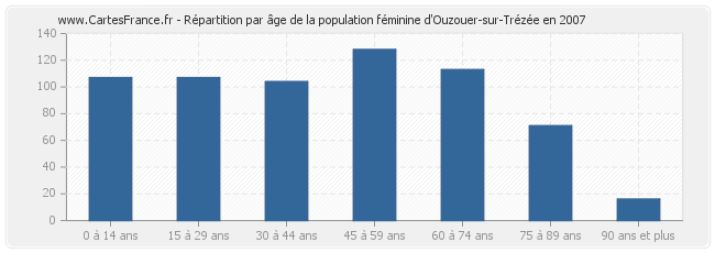 Répartition par âge de la population féminine d'Ouzouer-sur-Trézée en 2007