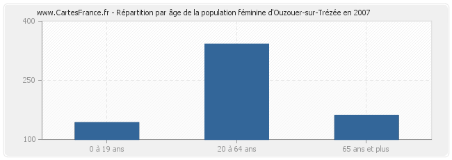 Répartition par âge de la population féminine d'Ouzouer-sur-Trézée en 2007