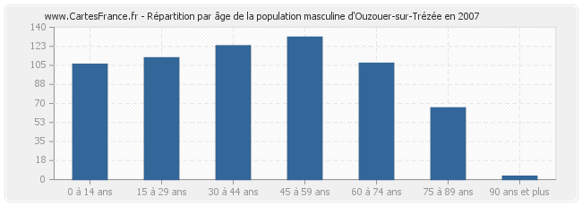 Répartition par âge de la population masculine d'Ouzouer-sur-Trézée en 2007
