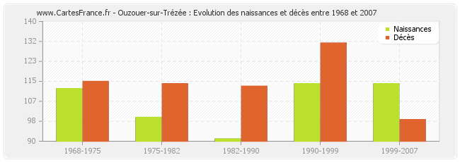 Ouzouer-sur-Trézée : Evolution des naissances et décès entre 1968 et 2007