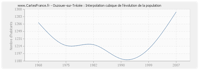 Ouzouer-sur-Trézée : Interpolation cubique de l'évolution de la population