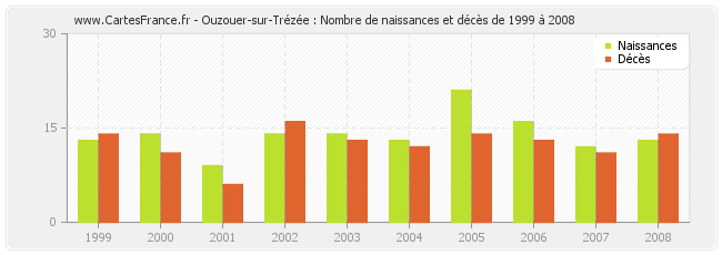 Ouzouer-sur-Trézée : Nombre de naissances et décès de 1999 à 2008
