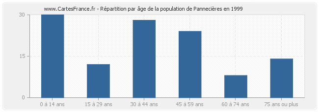 Répartition par âge de la population de Pannecières en 1999