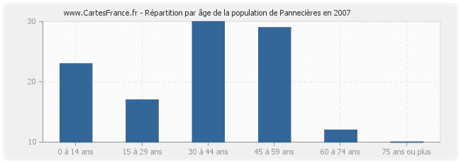 Répartition par âge de la population de Pannecières en 2007