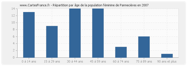 Répartition par âge de la population féminine de Pannecières en 2007