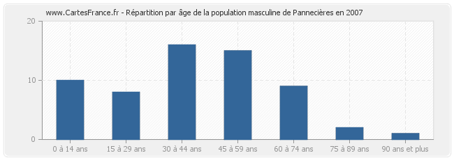 Répartition par âge de la population masculine de Pannecières en 2007