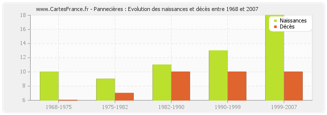 Pannecières : Evolution des naissances et décès entre 1968 et 2007