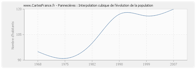 Pannecières : Interpolation cubique de l'évolution de la population