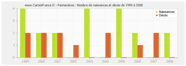 Pannecières : Nombre de naissances et décès de 1999 à 2008