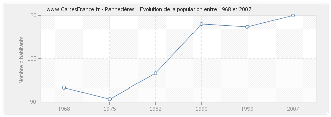 Population Pannecières