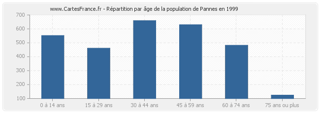 Répartition par âge de la population de Pannes en 1999