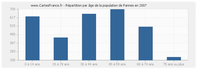 Répartition par âge de la population de Pannes en 2007