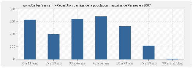 Répartition par âge de la population masculine de Pannes en 2007