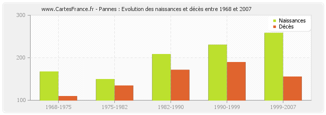 Pannes : Evolution des naissances et décès entre 1968 et 2007