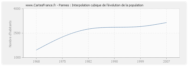 Pannes : Interpolation cubique de l'évolution de la population