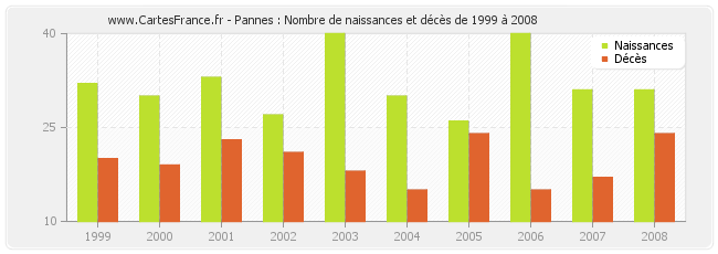 Pannes : Nombre de naissances et décès de 1999 à 2008