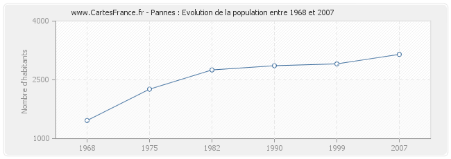 Population Pannes