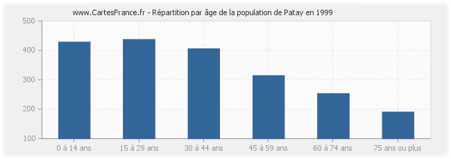 Répartition par âge de la population de Patay en 1999