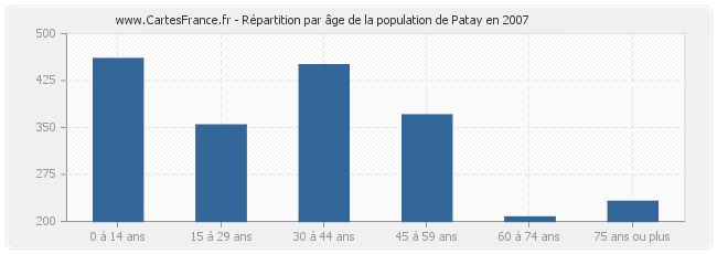 Répartition par âge de la population de Patay en 2007