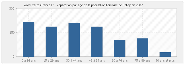 Répartition par âge de la population féminine de Patay en 2007